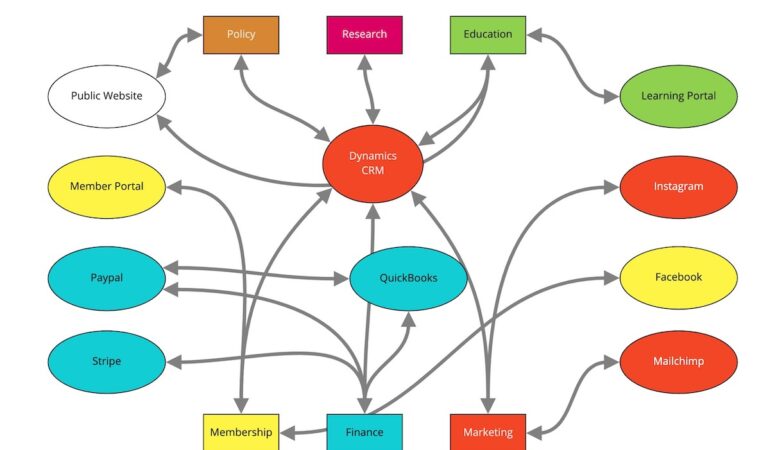 Professional Associations for Members