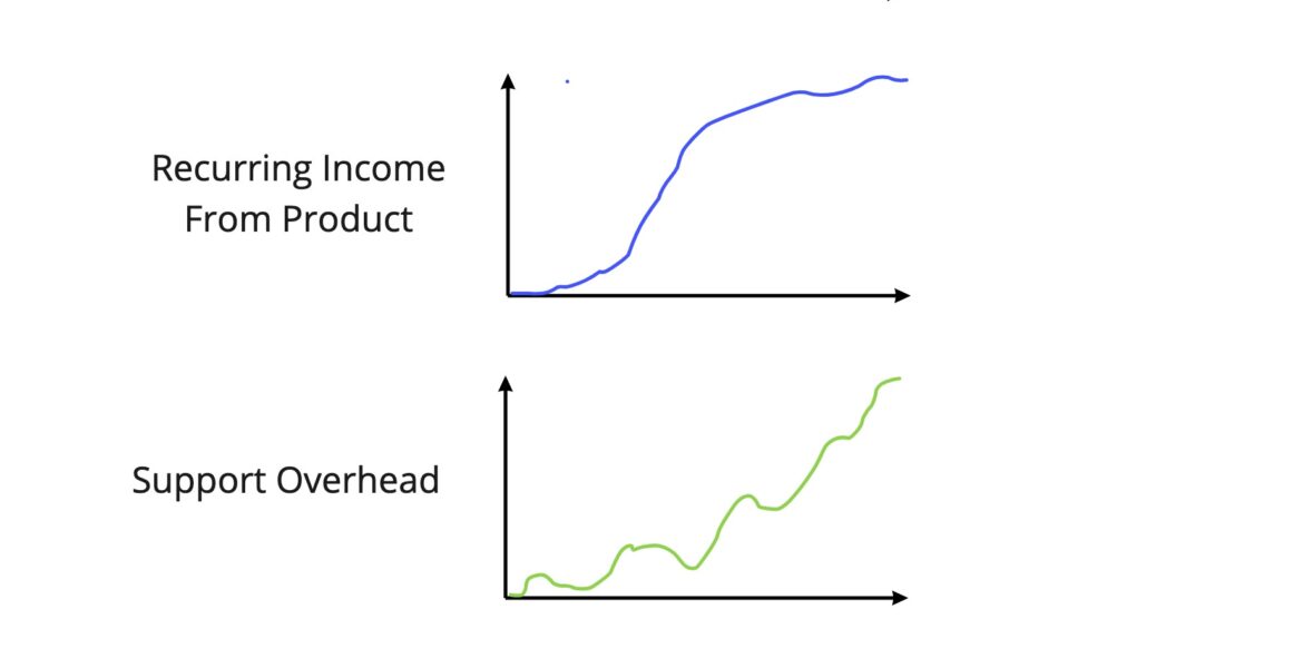 The SaaS Product Risk Trajectory