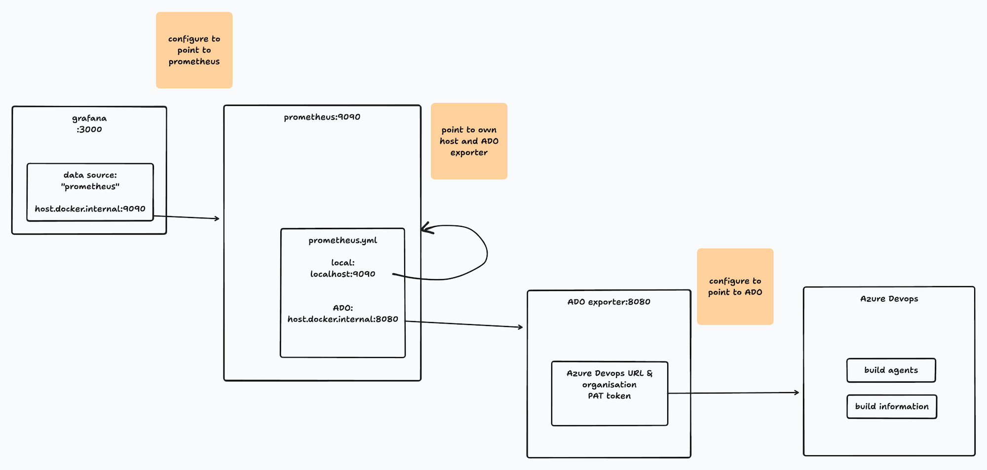 Monitoring Azure DevOps Build Pipelines with Prometheus and Grafana - A ...